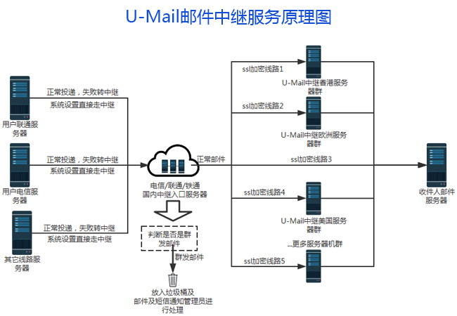 U-Mail邮件中继有效解决海外邮件发送不畅难题