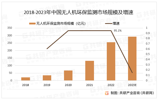 2018-2023年中国无人机环保监测市场规模及增速