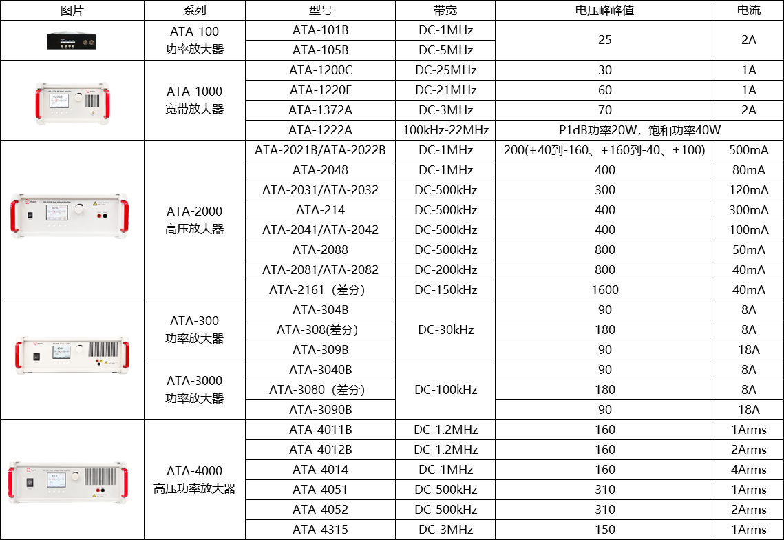 安泰电子功率放大器型号和指标参数（一）