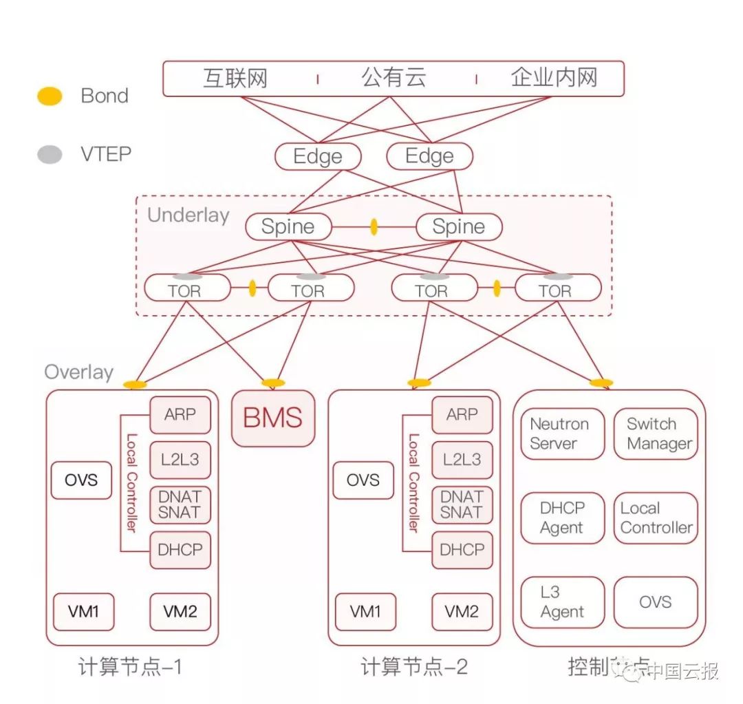 超融合和虚拟化的区别=超融合和vmware有什么区别