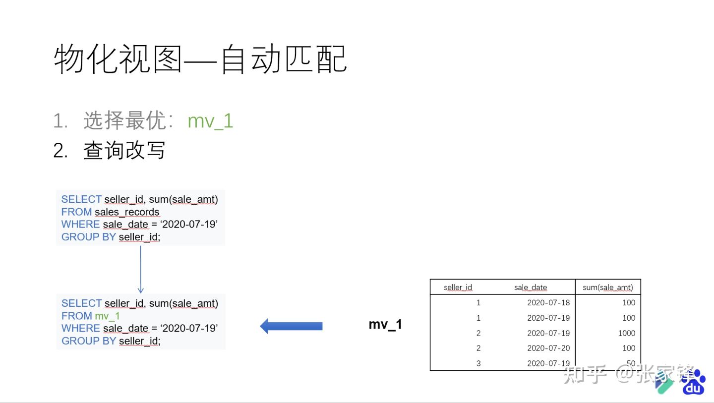 物化视图图片