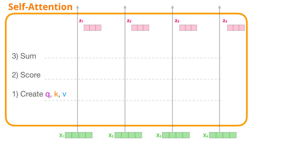 图片[8]-自注意力机制（Self-Attention）-VenusAI