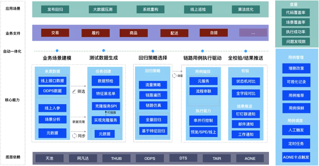 場景模型驅動自動化測試在盒馬的探索及實踐