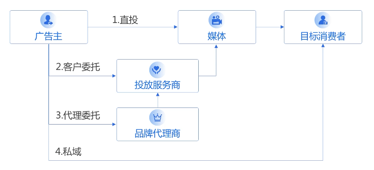 数字广告业务链条