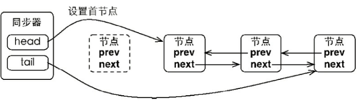 显示锁和AQS_c