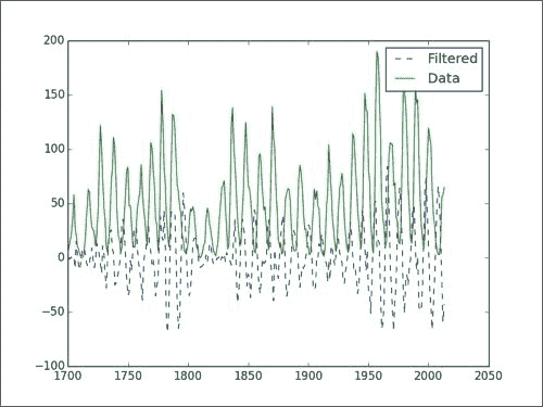 NumPy 数组学习手册：1~5