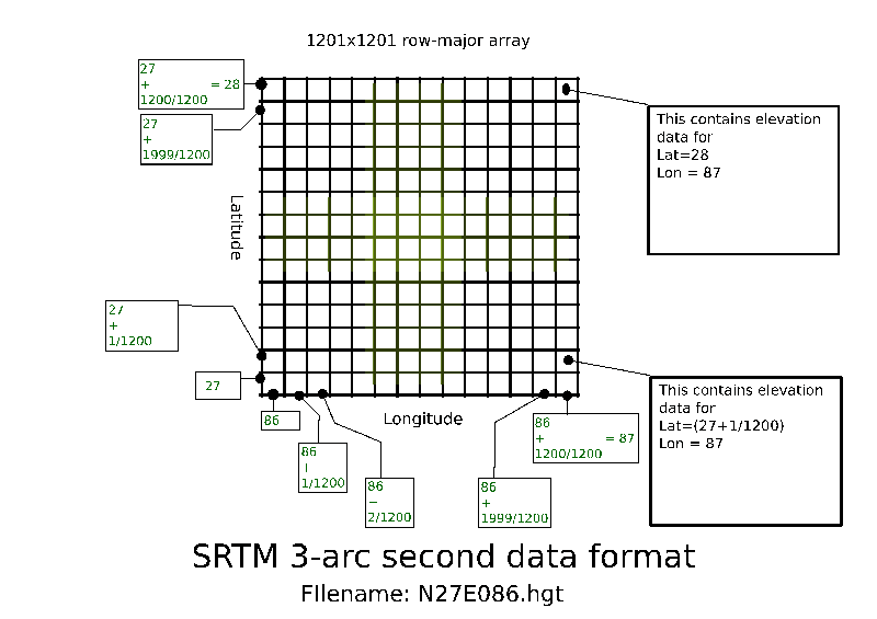 Physical representation of data in hgt file