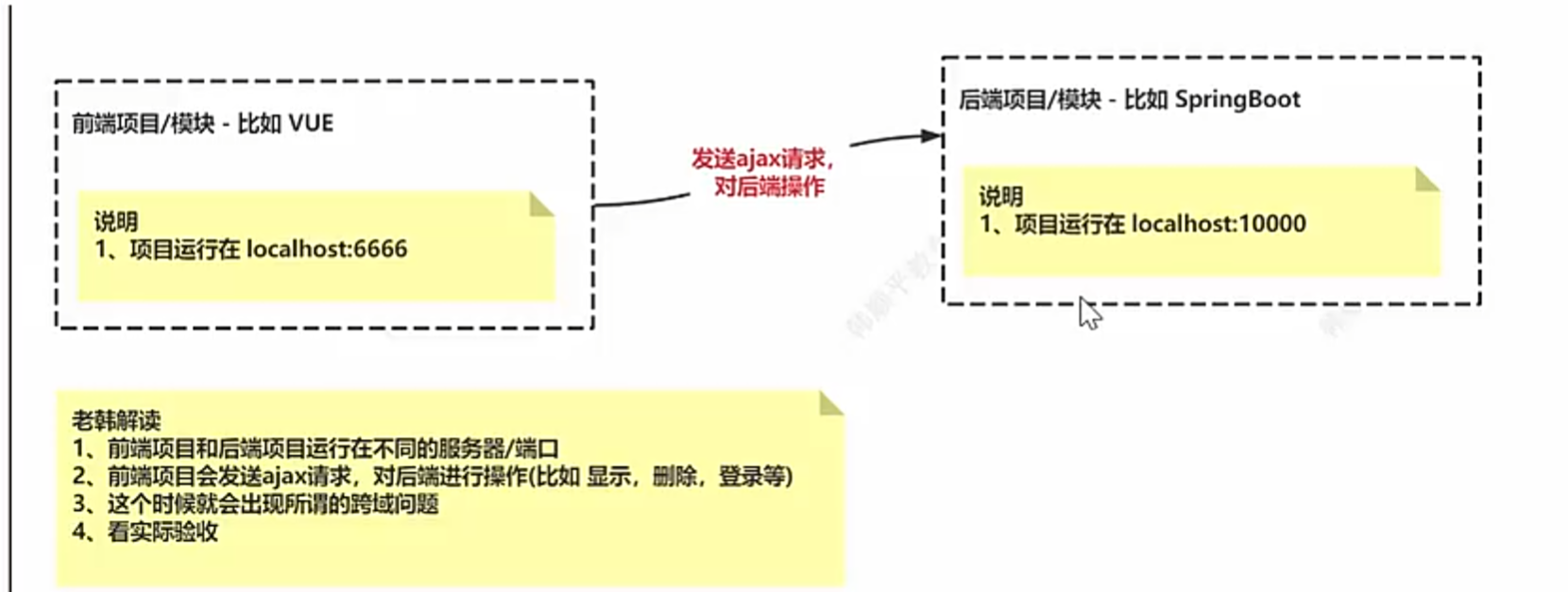 四种跨域解决方案