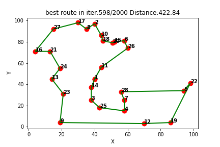 强化学习求解TSP（六）：Qlearning求解旅行商问题TSP（提供Python代码）