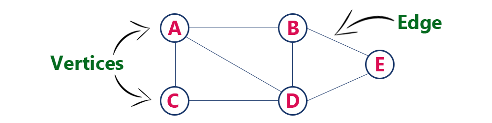 Graph Data Structure