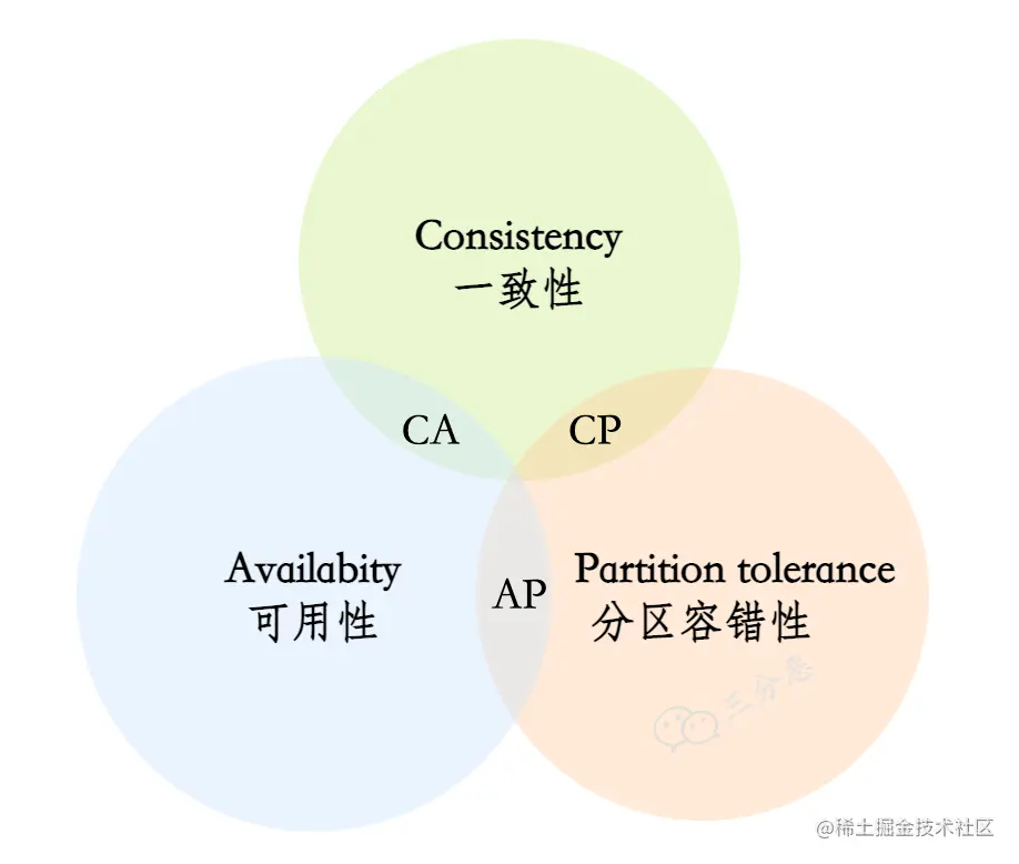 CAP原则