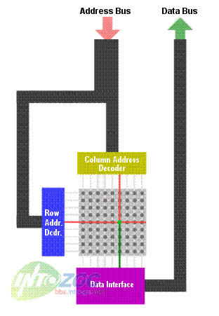 内存工作原理(3)