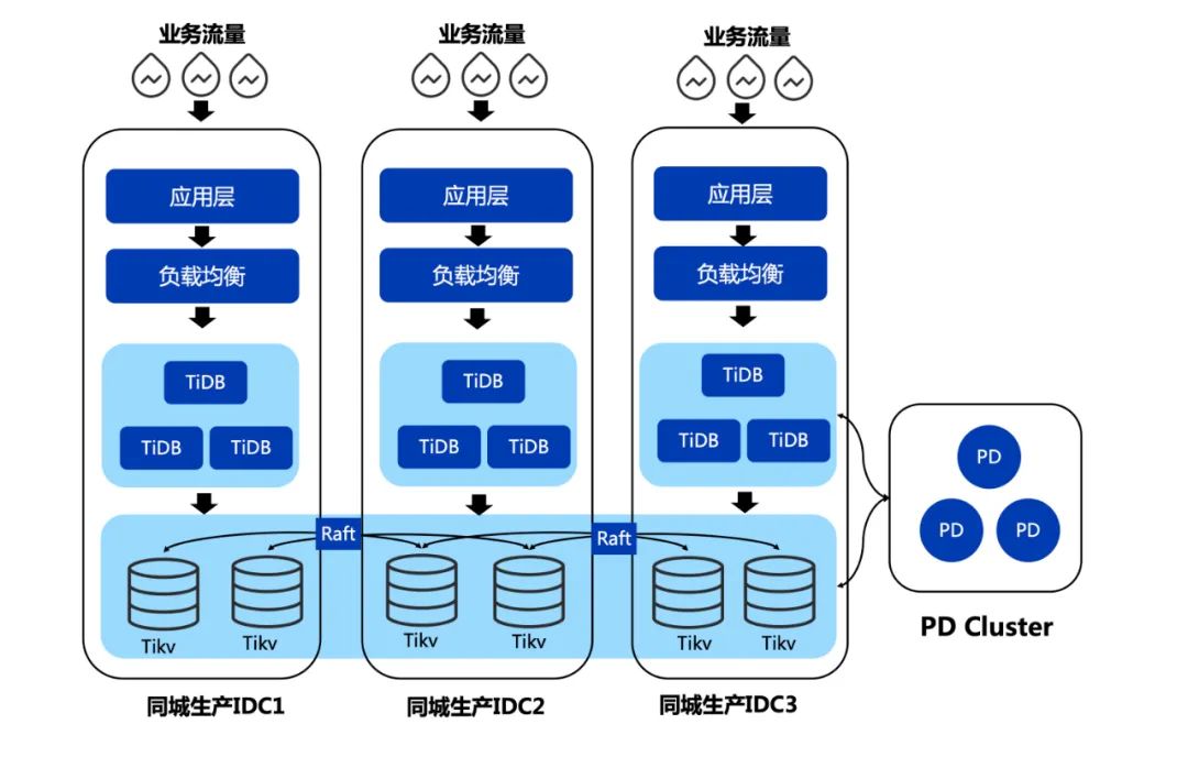 微众 TiDB 部署架构图