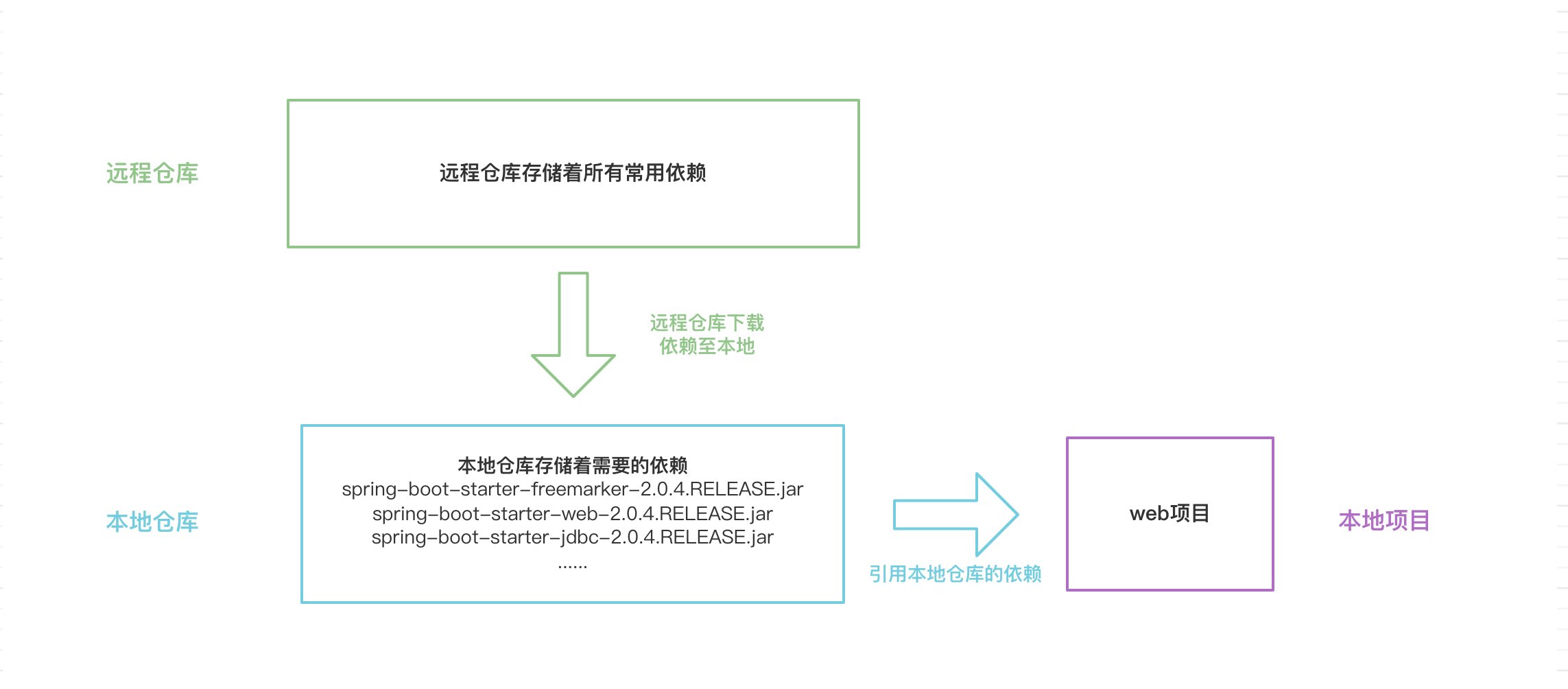 apZBPPmaven仓库架构