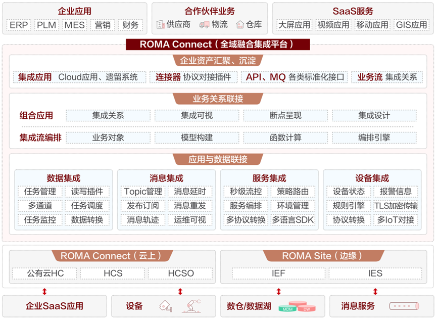 华为云ROMA Connect亮相Gartner®全球应用创新及商业解决方案峰会，助力企业应用集成和数字化转型