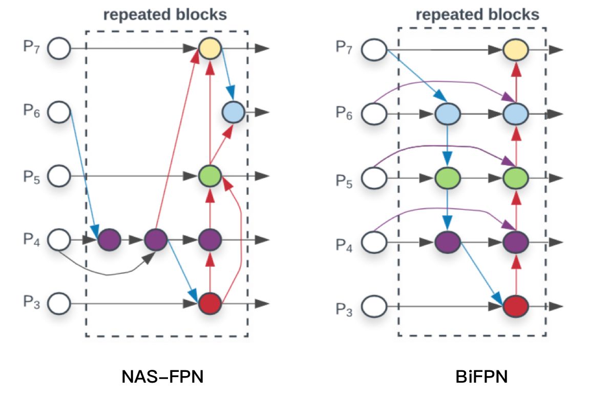 深度学习笔记------现阶段的目标检测器结构解析（Neck[FPN,PANet,Bi-FPN],Head[rpn,yolo...]）_目标 ...