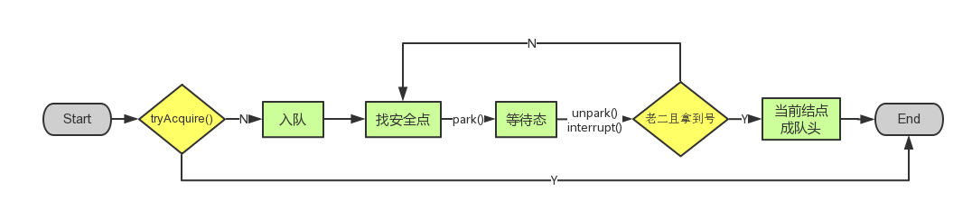 java cas 和AQS