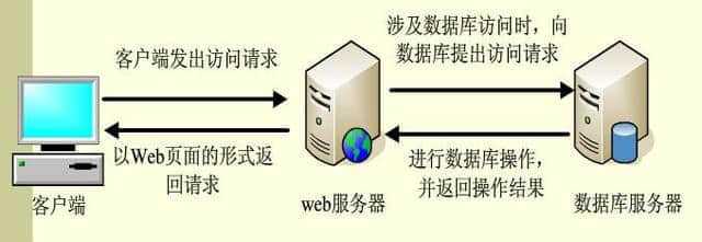 如何让服务器的网页页面显示,平常浏览器看到的网页页面，是怎么通过网络显示到我们电脑的？-网页页面设置...