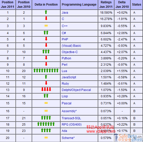 计算机语言排行榜_计算机语言图片