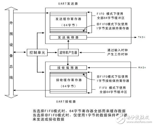 uart是什么意思?认识uart串口