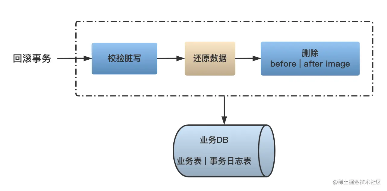 老板，明年我用Seata搞定分布式事务管理的规范化建设 | 中篇