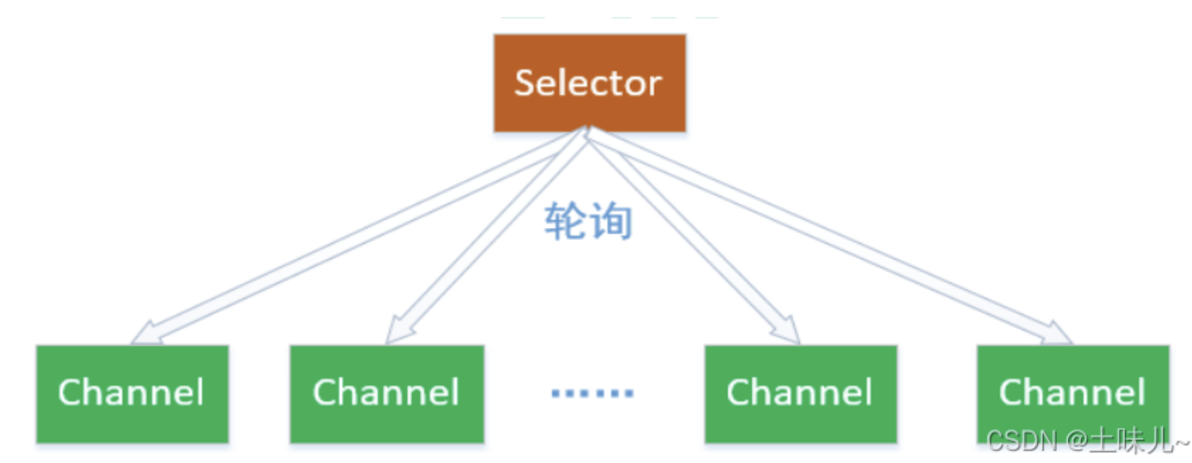 NIO学习总结（二）——Selector、FileLock、Path、Files、聊天室实现