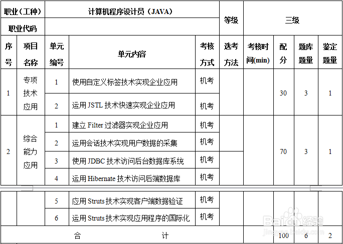 计算机程序设计员（java三级）应注意什么？