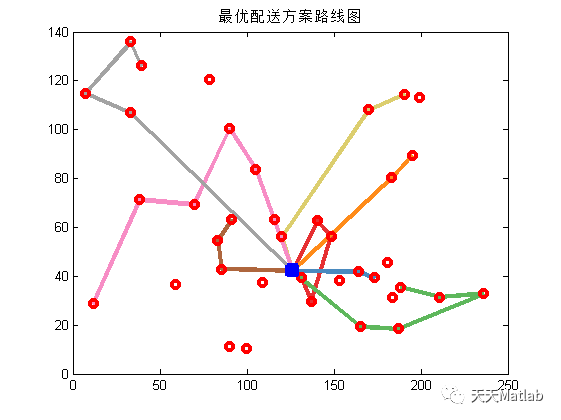 基于蚁群算法的车辆路径规划问题的研究附Matlab代码