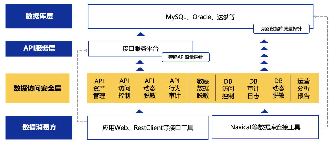 浙江省某市监局 API 敏感数据保护与全链路数据安全管控实践