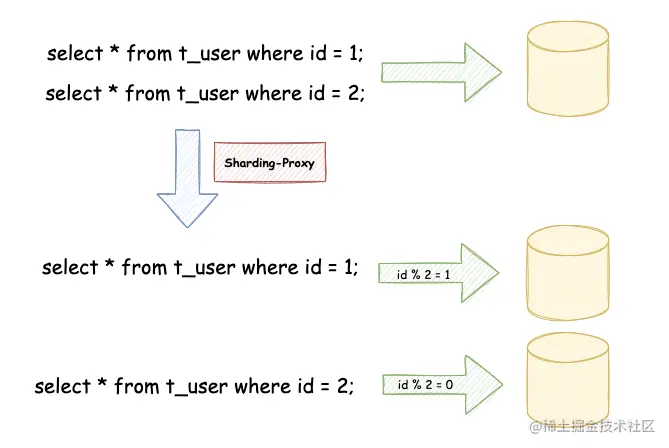 MySQL 分布式数据库实现：无需修改代码，轻松实现分布式能力