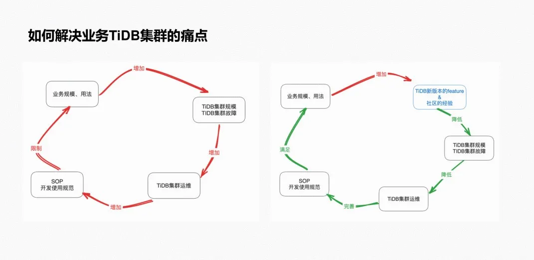 如何解决业务TiDB集群的痛点