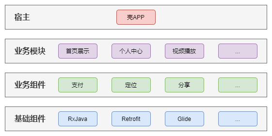 android组件化,模块化实现