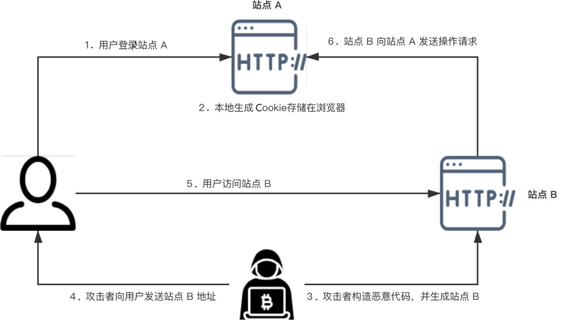 “OWASP Top 10 2017”之外常见漏洞的代码审计