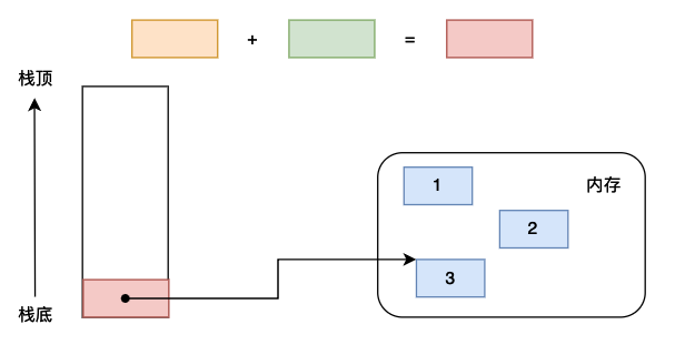 深入理解 python 虚拟机：字节码灵魂——Code obejct