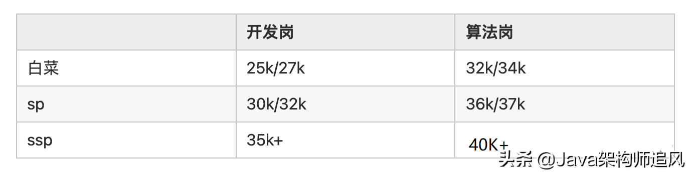 2022届互联网企业校招薪酬开奖汇总，你达到平均线没？