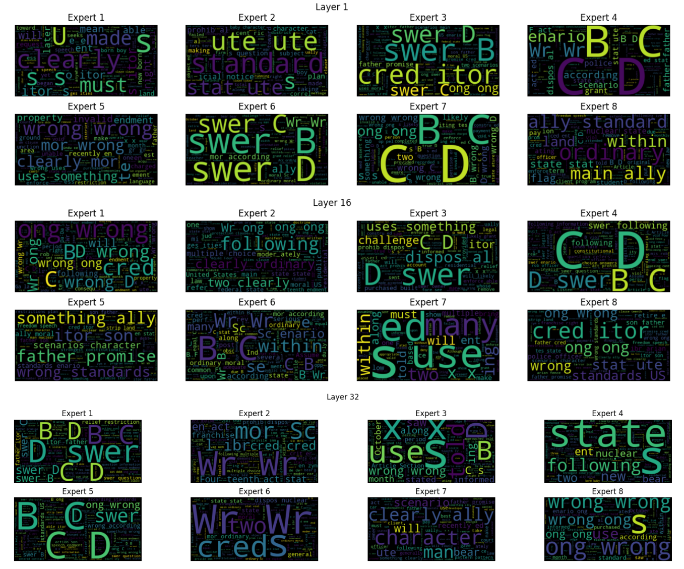 Word cloud showing most common tokens processed by experts. 