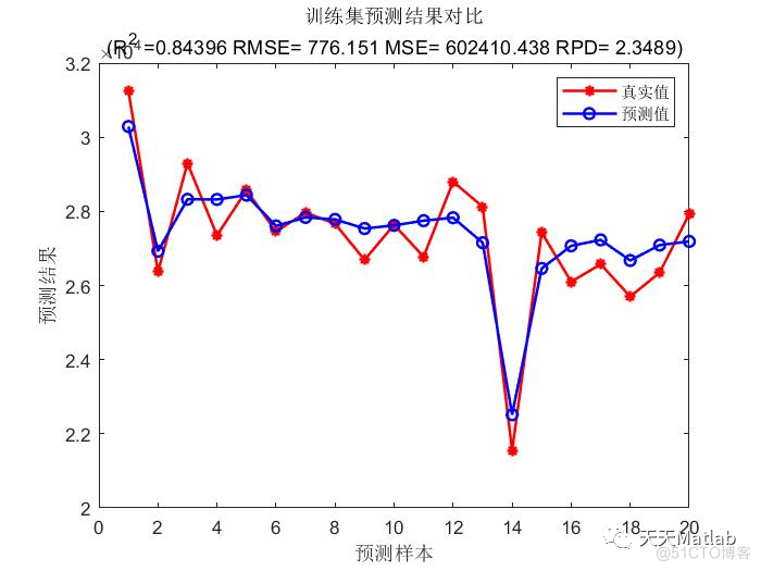 【SVM时序预测】基于遗传算法优化支持向量机GA-SVM的失业率时间序列预测附matlab代码_支持向量机