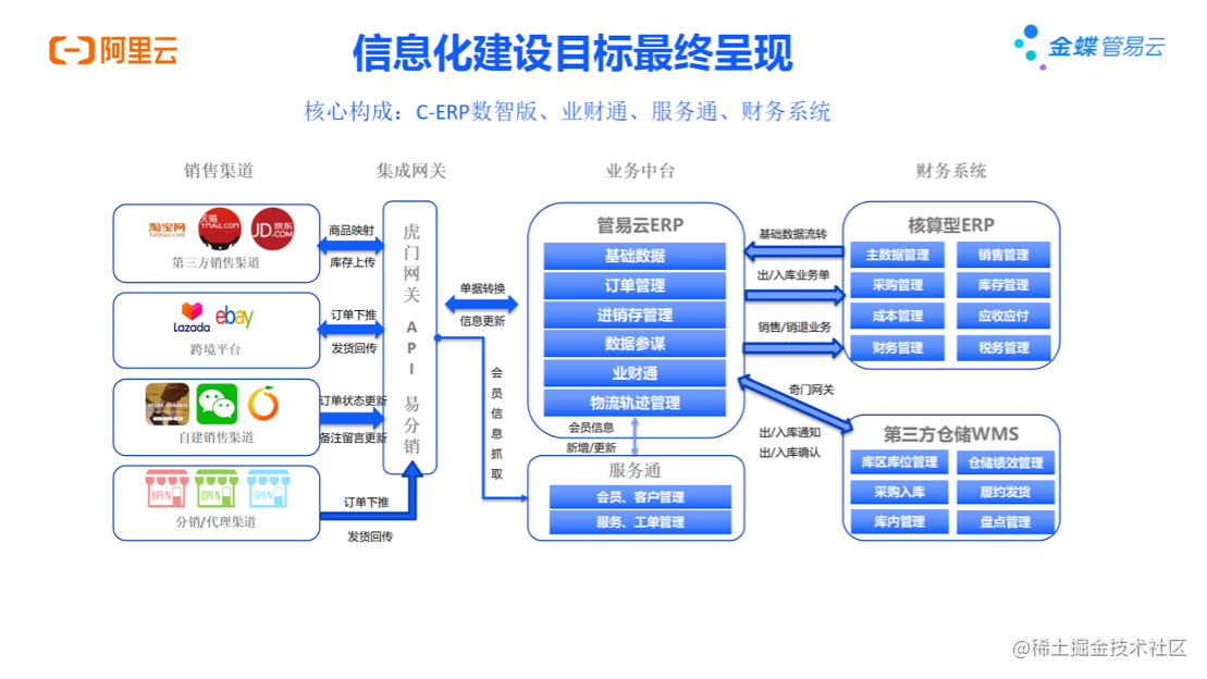 金蝶管易云 X Hologres：新一代全渠道电商ERP最佳实践