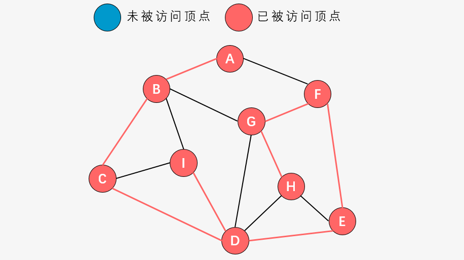 无向图的深度优先遍历图片