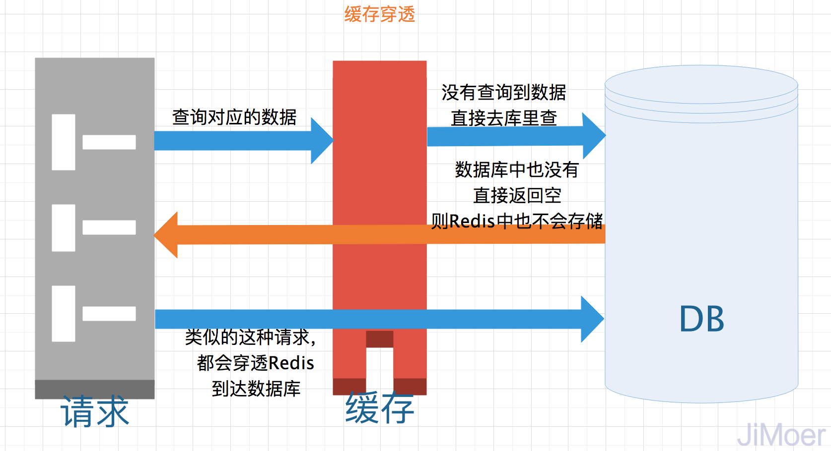 来说说缓存穿透、缓存击穿、缓存雪崩都是什么？怎么解决？