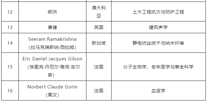 重磅！2023两院外籍院士增选名单公布