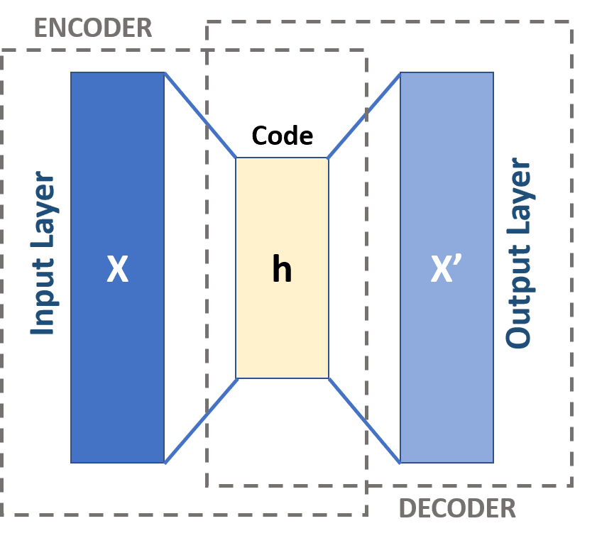 机器学习笔记 - 自动编码器autoencoder