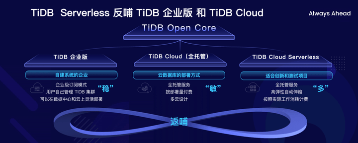 黄东旭：The Future of Database，掀开 TiDB Serverless 的引擎盖