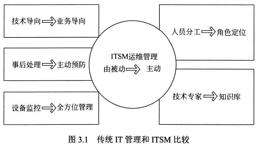 图3.1 传统IT管理和ITSM比较