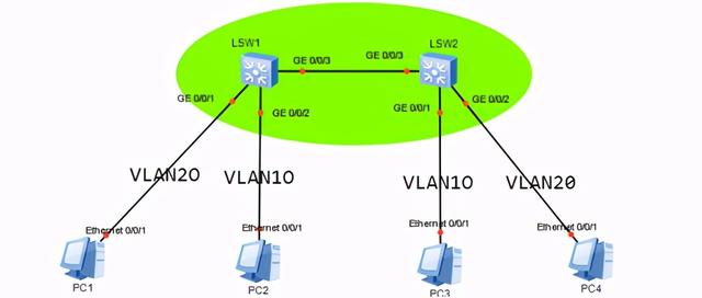 arp不同網段相同vlan華為相同vlan不同交換機之間的通信