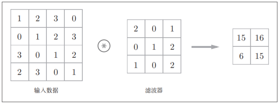 卷积运算的例子：用“*”符号表示卷积运算