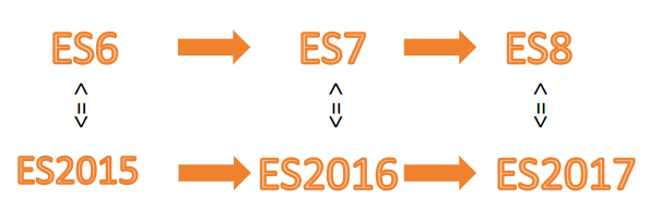 〖大前端 - ES6篇①〗- ES6简介