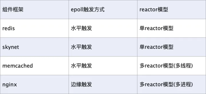 网络 IO 演变过程