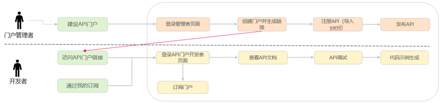 聚焦企业开放OpenAPI痛难点，华为云API Explorer助力伙伴构建API门户