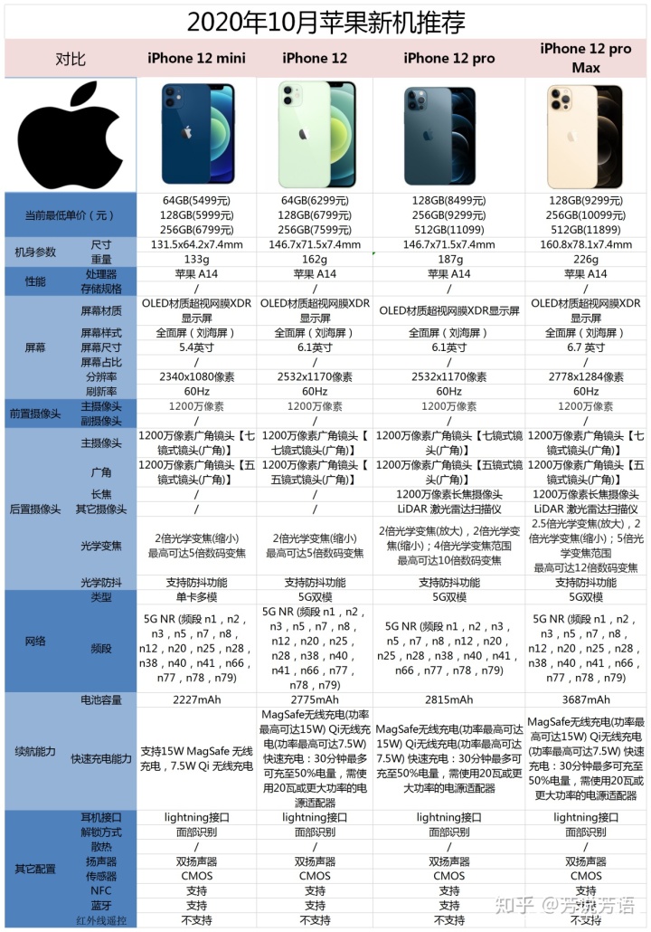 苹果各个手机型号之间最大的区别就是处理器和拍照能力了,建议大家